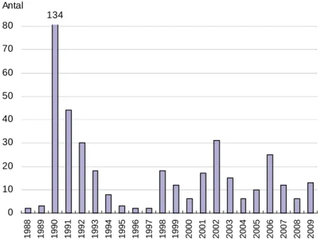 Figur 2. Antagna översiktsplaner per år 1988 – 2009 