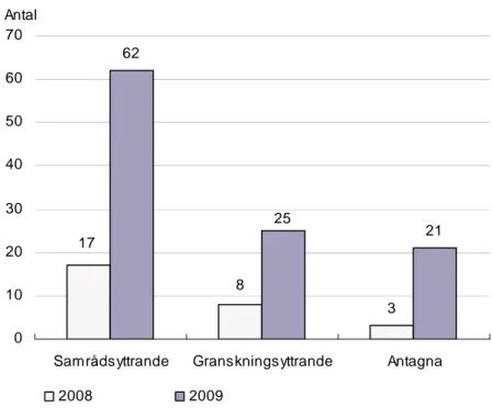 Figur 7. Tillägg till översiktsplaner – samrådsyttrande,  granskningsyttrande och antagna 2008 – 2009 