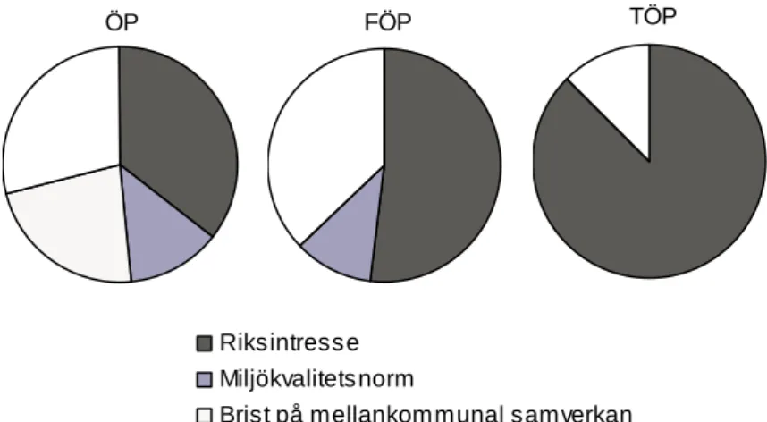 Figur 8. ÖP, FÖP, TÖP – skäl för invändning i granskningsyttrande 