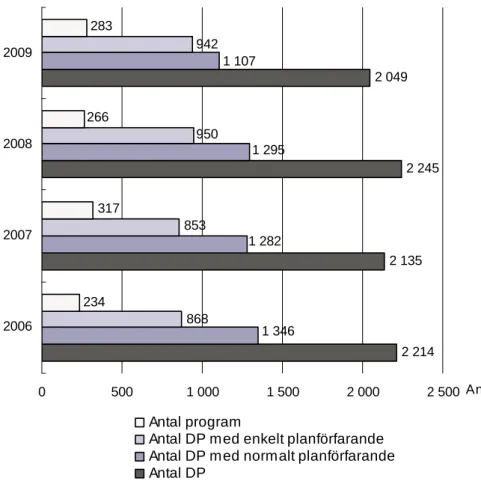 Figur 11. Antagna detaljplaner med program 2006 – 2009 