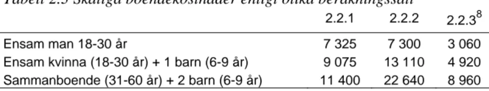 Tabell 2.3 Skäliga boendekostnader enligt olika beräkningssätt 