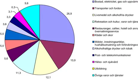 Figur 4.1 Konsumtionsutgifter i Sverige 2006, procent av totala utgifter 