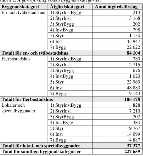 Tabell 2. Åtgärdsförslag i olika byggnadskategorier. 