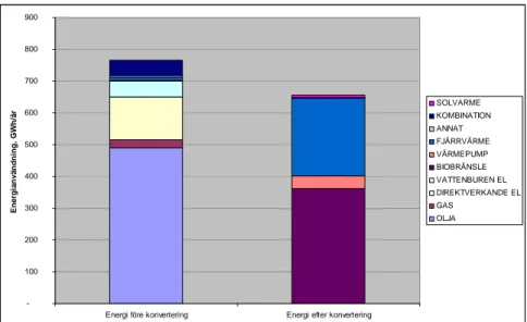 Figur 3.1 Beräknad energianvändning för uppvärmning före och efter  konverteringsåtgärd, GWh/år 