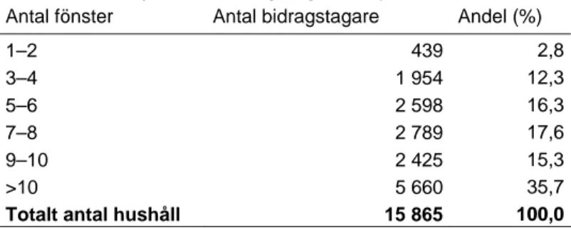 Tabell 7. Antal fönster bidragstagarna bytt i sina småhus 