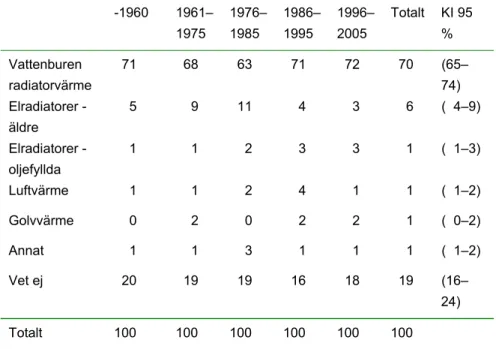 Tabell 11. Typ av uppvärmning efter byggperiod.   Andel (%) lägenheter. Flerbostadshus