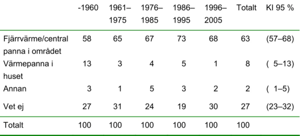 Tabell 12. Tillförsel av värme efter byggnadens ålder.   Andel (%) lägenheter. Flerbostadshus