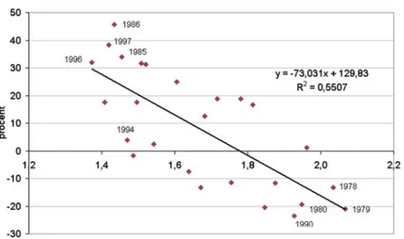 Figur 8. Bostadsförmögenhetskvot och värdetillväxt 3 år, 1975-2000 