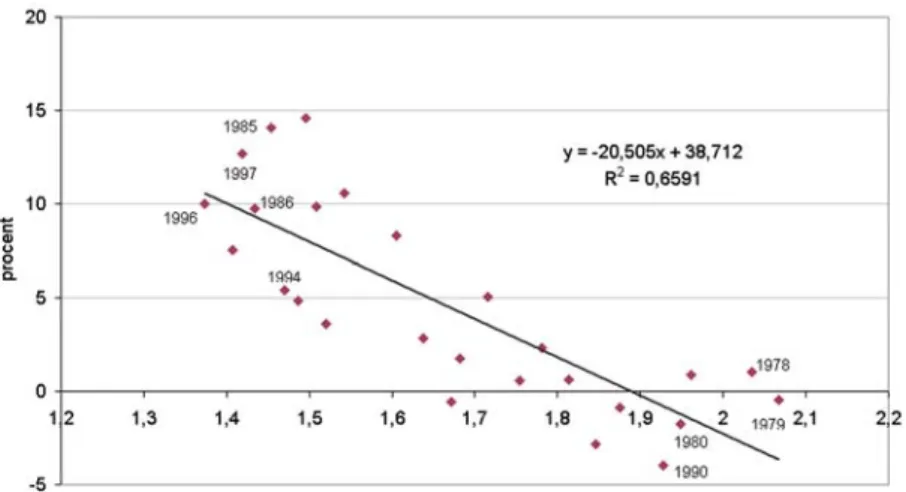Figur 9. Bostadsförmögenhetskvot och konsumtionstillväxt 3 år, 1975-2000 