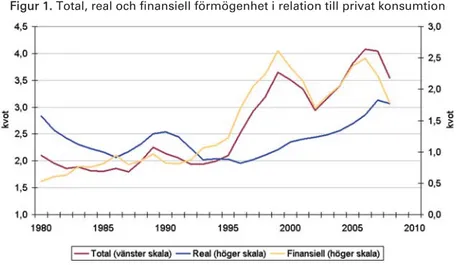 Figur 1. Total, real och finansiell förmögenhet i relation till privat konsumtion 