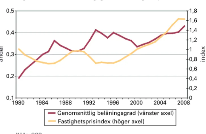 Fig 8. Hushållen, total skuld och  bostadsskuld, procent av BNP 1020304050607080 1970 1975 1980 1985 1990 1995 2000 2005 2010procent Total Bostad Källa: SCB