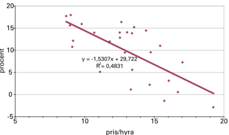 Figur 5. Pris-hyra och genomsnittlig real avkastning tre år                          (perioden 1980 - 2009) y = -1,5307x + 29,722 R 2  = 0,4831 -505 101520 5 10 15 20 pris/hyraprocent