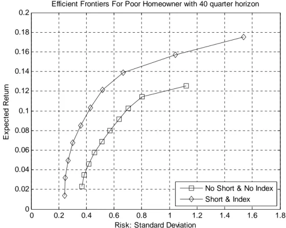 Figure 3. Effektiva fronter för bostadsägare med belåningsgrad = 75%           (Källa: Englund et al., 2002) 