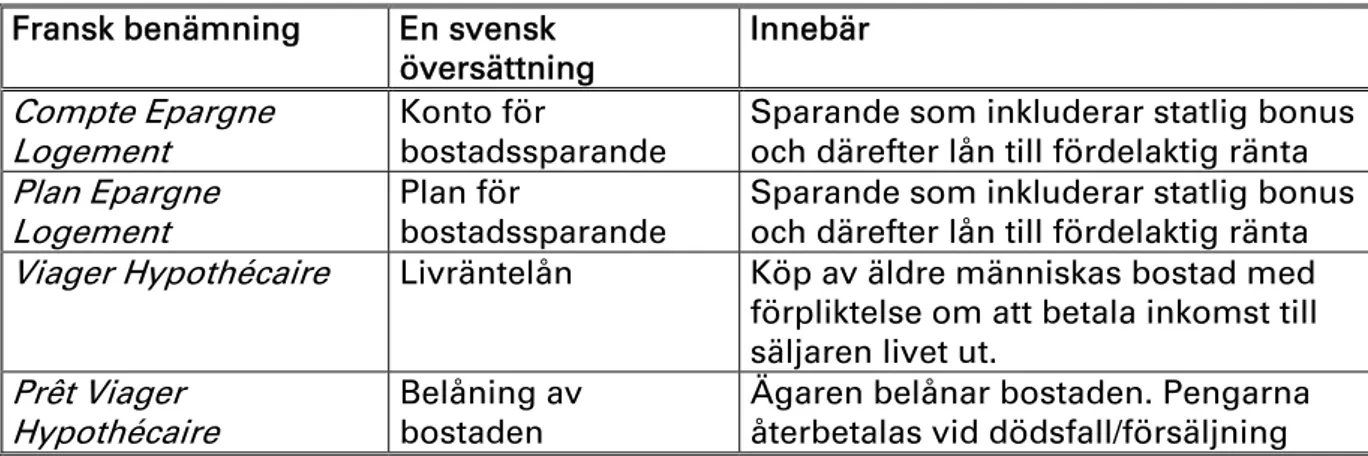 Tabell IV. Några sparandeformer och Viager Hypothécaire  Fransk benämning  En svensk 