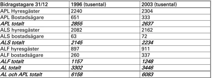 Tabell VIII. Antal bidragstagare år 1996 och år 2003  