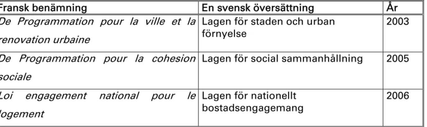 Tabell X. Några nya lagar och handlingsplaner för stadsförnyelse 