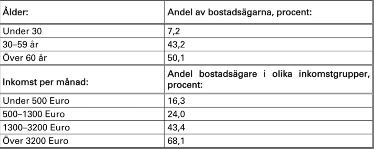 Tabell II. Andel bostadsägarna i olika inkomst- och åldersgrupper i  Tyskland, 2002 