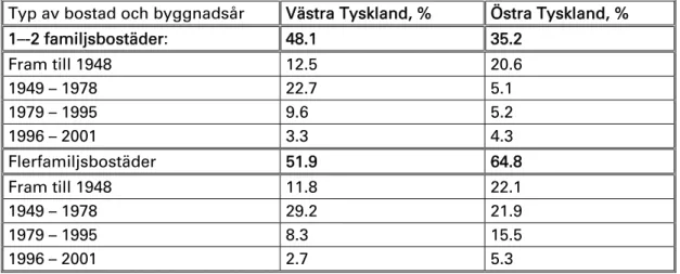 Tabell IV. Andelen bostäder av olika åldrar och bostadstyp i östra och  västra Tyskland  