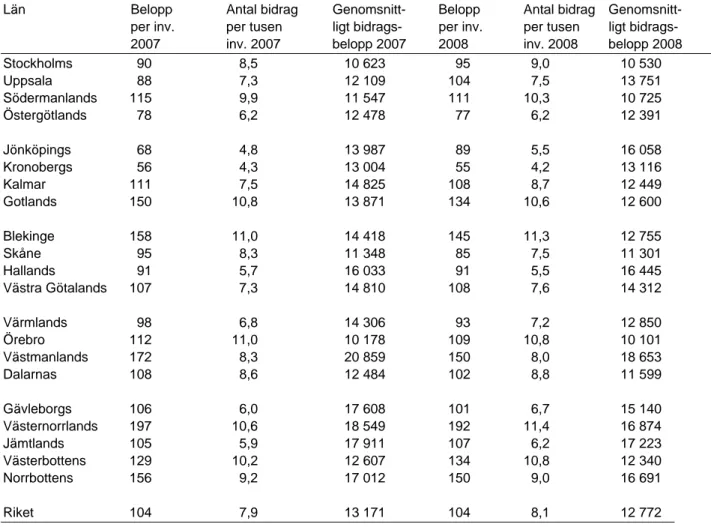 Tabell 5 Spännvidd mellan olika regioner i bidragsgivningen 2008 