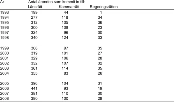 Tabell 9 Överklaganden av kommunala beslut om Bostadsanpassningsbidrag 