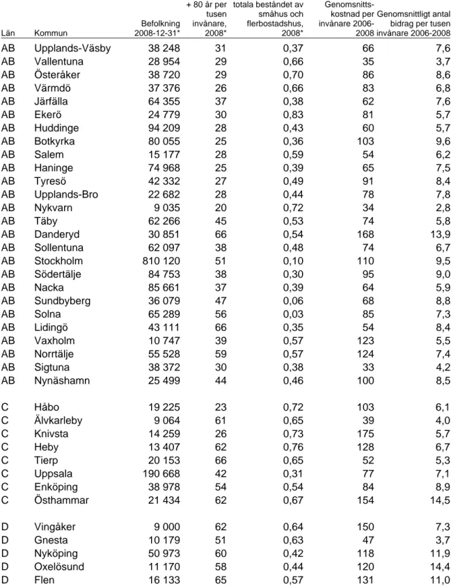 Tabell 12.  Genomsnittlig bidragskostnad per invånare och genomsnittligt  