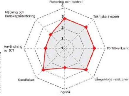 Figur 13. Bedömning av industrialiseringsgraden i ett volymelement-projekt.