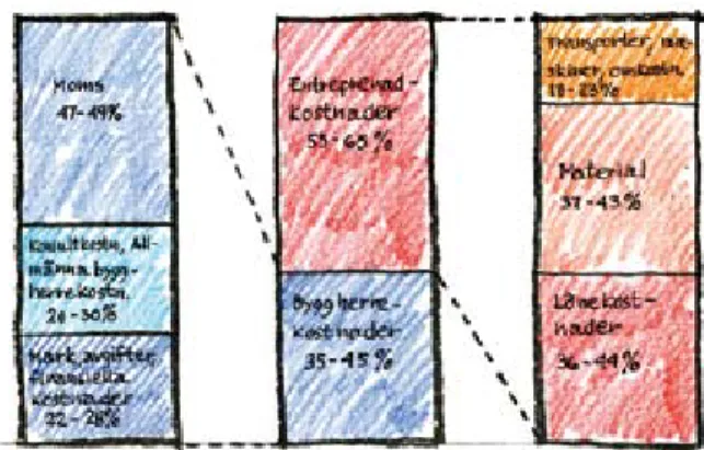 Figur 2. Relationen och sambanden mellan produktionskostnader,  entreprenadkostnader, bygg herrekostnader.