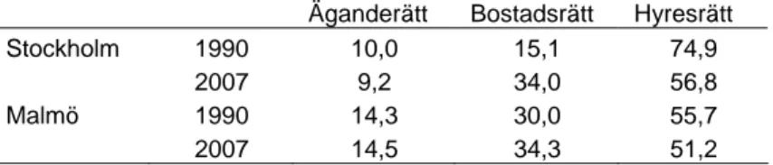 Tabell 2.3a Bostadsbeståndets fördelning i Stockholm och Malmö åren  1990 och 2007, uppdelat på upplåtelseform (i procent) 