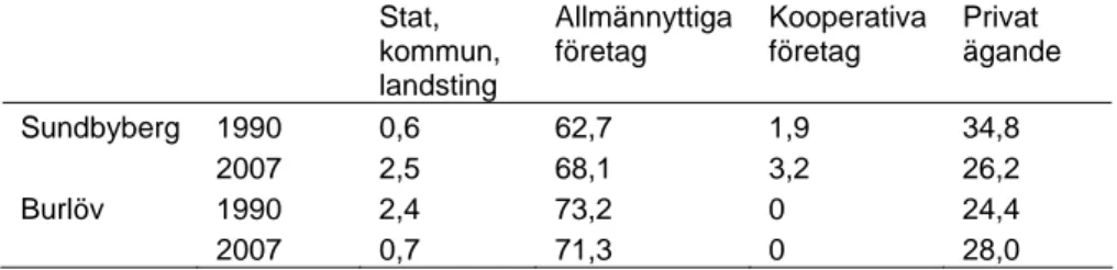 Tabell 2.4b Hyresrätternas fördelning i Sundbyberg och Burlöv åren 1990  och 2007, uppdelat på ägarkategori (i procent) 