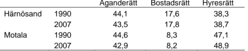 Tabell 2.6a Bostadsbeståndets fördelning i Härnösand och Motala åren  1990 och 2007, uppdelat på upplåtelseform (i procent) 