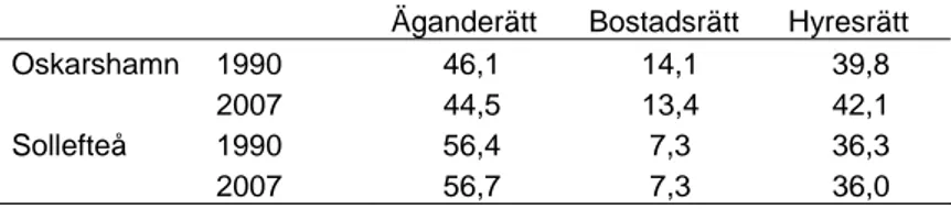 Tabell 2.7a Bostadsbeståndets fördelning i Oskarshamn och Sollefteå  åren 1990 och 2007, uppdelat på upplåtelseform (i procent) 