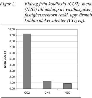 Figur 2.  Bidrag från koldioxid (CO2), metan (CH4) och lustgas  (N2O) till utsläpp av växthusgaser från bygg- och  fastighetssektorn (exkl