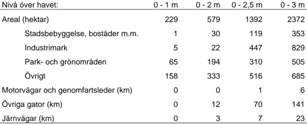 Tabell 2.  Kustnära områden i Malmö 