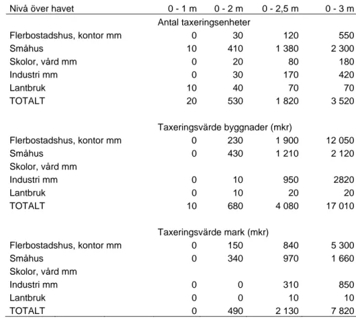 Tabell 3.    Antal enheter och taxeringsvärden 2008.  . 