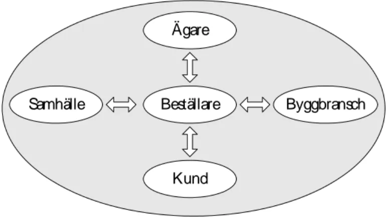 Figur 1. Beställarens relationer i byggprocessen (Johannson and Svedinger, 1997) 