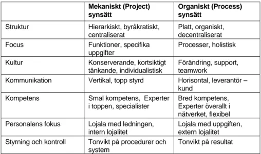 Tabell 2. Skillnaden mellan projekt- och process synsätt. (Alvesson and Sveningsson, 2007,  Burns, 1994, Kennerfalk and Klefsjo, 1995) 