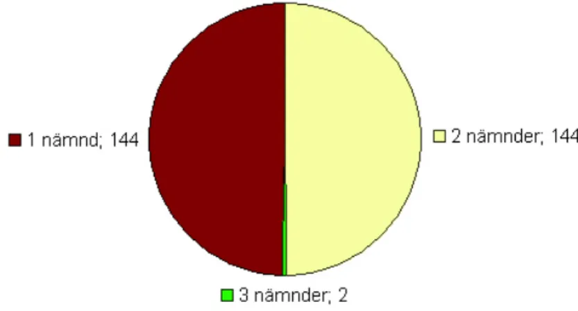 Figur 1. PBL-verksamheten i kommunerna hanteras av en eller flera nämnder. 