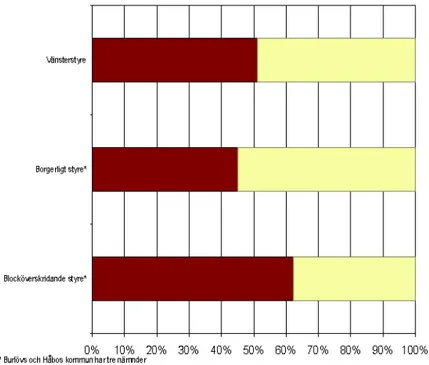 Figur 4. Fördelning över om PBL-verksamheten hanteras av en eller två nämnder.  Fördelning beroende av politiskt styre