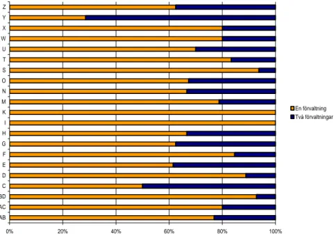 Figur 6. Fördelning över om PBL-verksamheten hanteras av en eller två förvaltningar. Andel   kommuner per län