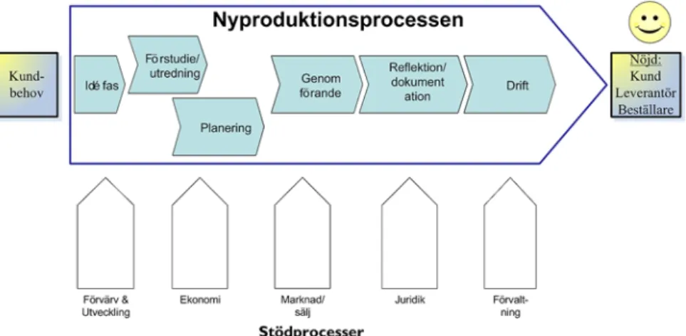 Figur 3 MKB:s övergripande byggherreprocess 