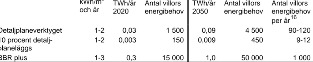 Tabell 2. Jämförelse mellan hur en byggnads behov av energi för upp- upp-värmning påverkas av ”optimal” detaljplanering respektive om  egen-skapskraven i BBR skärps något