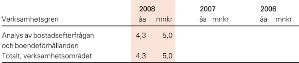 FIGUR 1. Resursanvändning inom området Bostadskonsumtion (årsarbeten, åa, och miljoner  kronor, mnkr) 