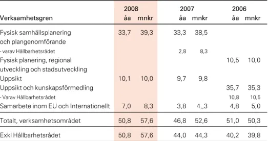 FIGUR 14. Resursanvändning inom området Samhällsplanering och bebyggelseutveckling (årsarbeten, åa, och miljoner kronor, mnkr)