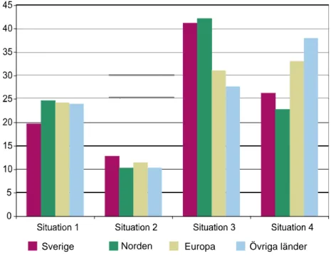 Figur 3.2, Andel hemlösa efter situation och födelseregion, 2005 