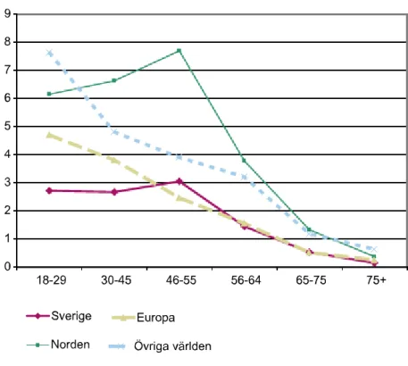 Figur 3.4, Hemlösa i promille av åldersgrupper efter födelseregion,  2005. 