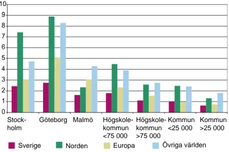 Figur 3.4 visar hur hemlösheten ser ut i promilleandel av individerna i  olika ålderskategorier efter födelseregion