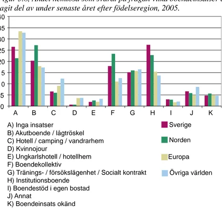 Figur 3.8, Andel hemlösa som svarat på frågan vilka boendeinsatser de  tagit del av under senaste året efter födelseregion, 2005