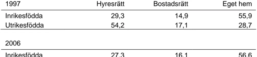 Tabell 5.2, Andel inrikes och utrikes födda i olika upplåtelseformer, ålder  20-74 år, 1997 och 2006 