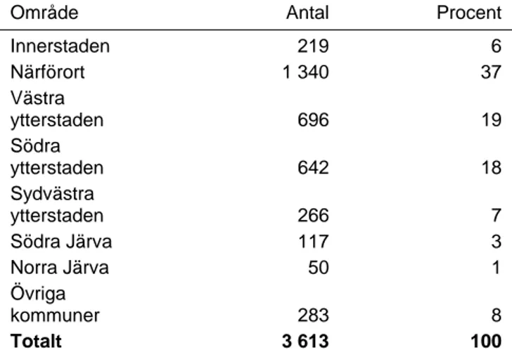 Tabell 1. Antal förmedlade nyproducerade lägenheter i Stockholms Stads  bostadsförmedling, fördelade efter olika områden