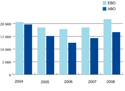 Figur 1. Antal asylsökande i anläggningsboende (ABO) och eget boende  (EBO), 2004 – 2008